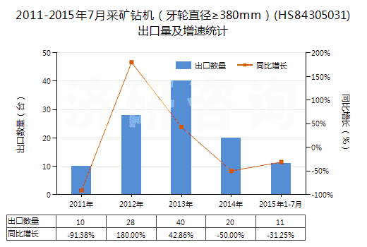 2011-2015年7月采礦鉆機(jī)（牙輪直徑≥380mm）(HS84305031)出口量及增速統(tǒng)計(jì)
